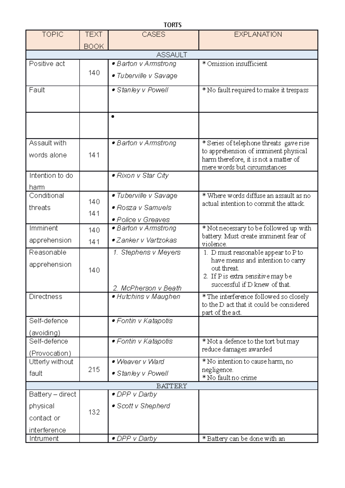 Torts-table-of-authorities - TOPIC TORTS CASES TEXT EXPLANATION BOOK ...