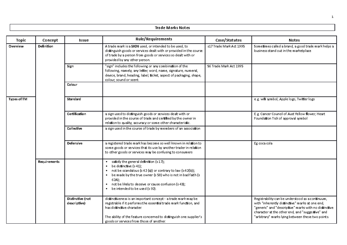 Trade marks notes - Trade Marks Notes Topic Concept Issue Rule ...