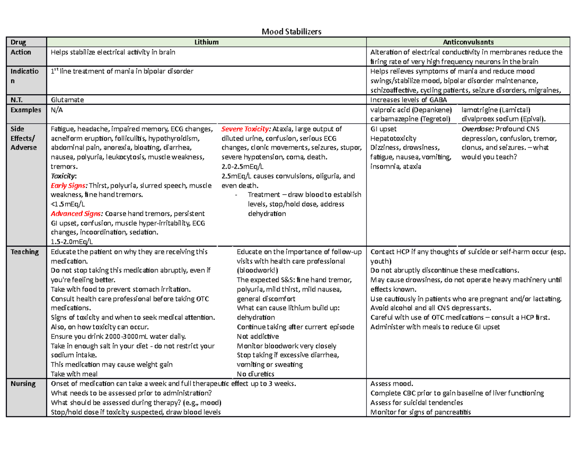 Mood Stabilizers - Mood Stabilizers Drug Lithium Anticonvulsants Action ...