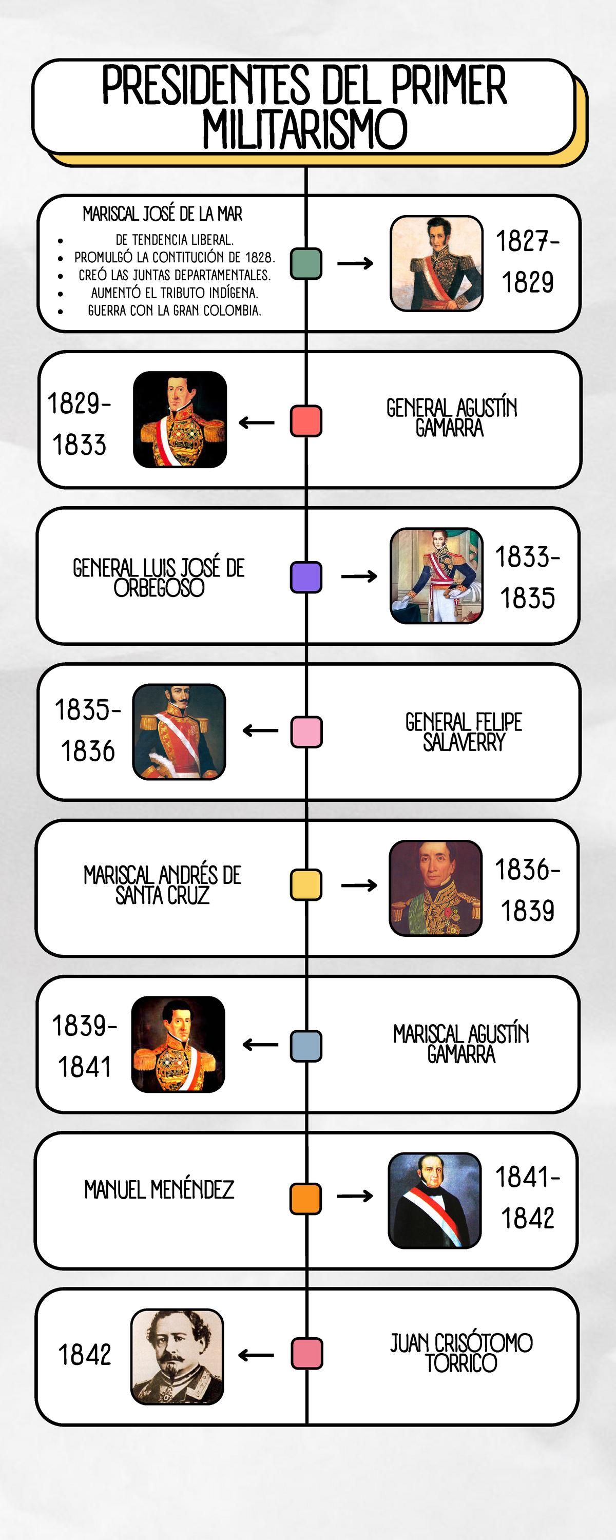 Linea Del Tiempo De Los Presidentes Del Primer Milita 