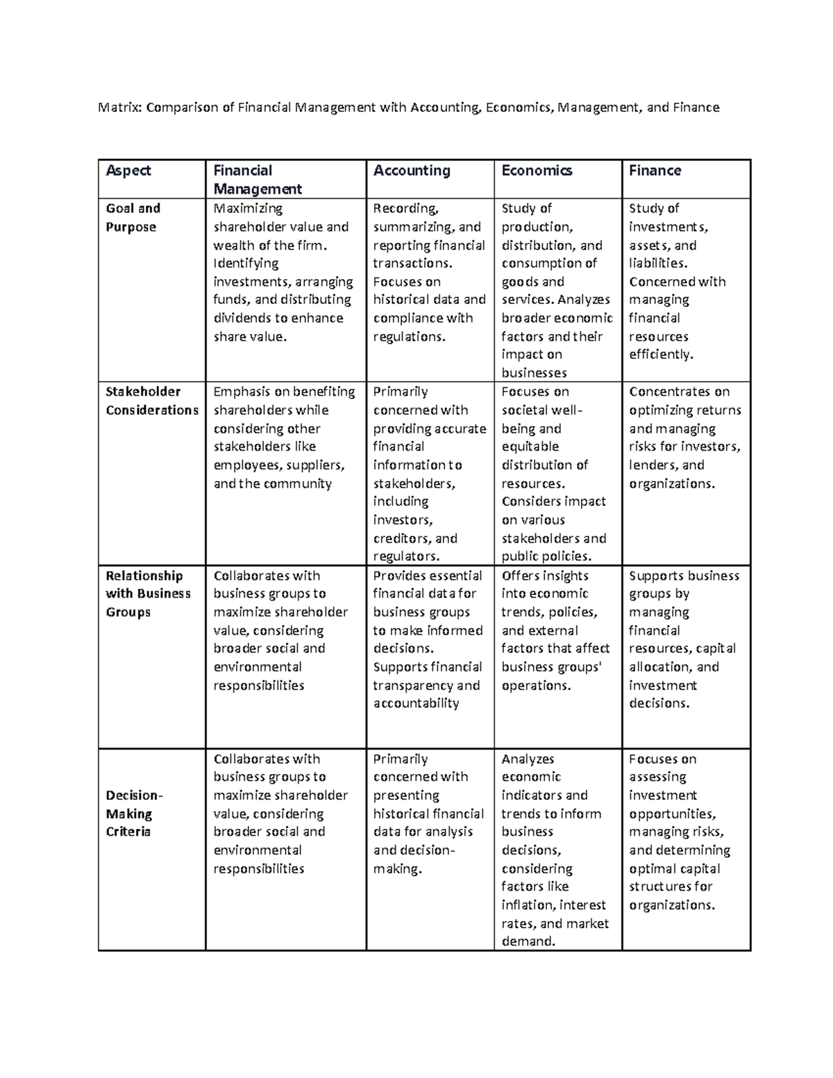 Comparison of Financial Management with Accounting, Economics ...