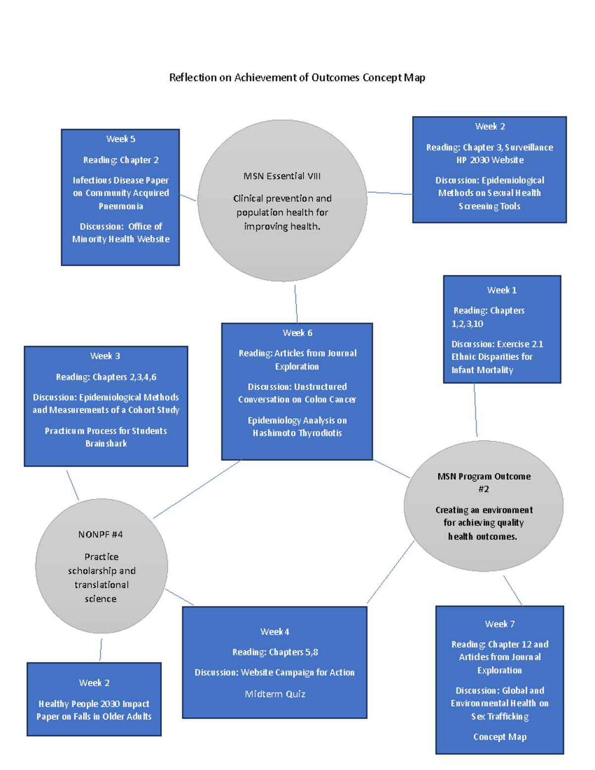 Concept Map Reflection On Achievement Of Outcomes Concept Map Week 6   Thumb 1200 1553 