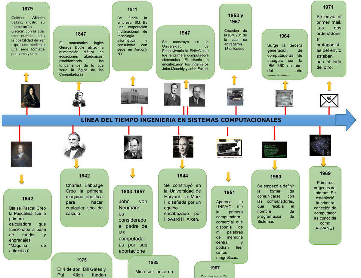 Linea Del Tiempo De La Ingenieria En Sistemas Images The Best Porn