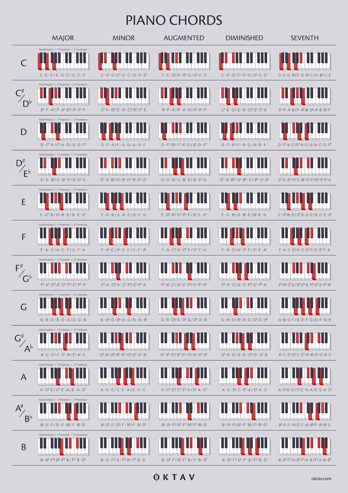 Piano-chord-chart - Jwja - Art appreciation - Studocu