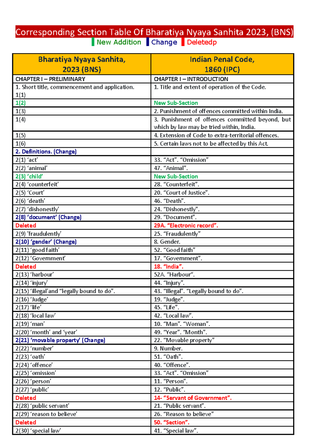 202406281710564823 BNS IPC Comparative - Corresponding Section Table Of ...