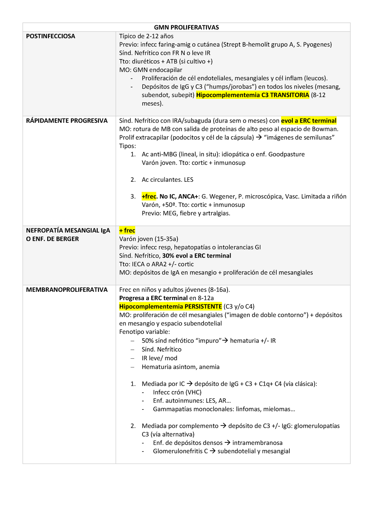 GMN Prolif Y No Prolif - Resumen De Las Glomerulopatías ...