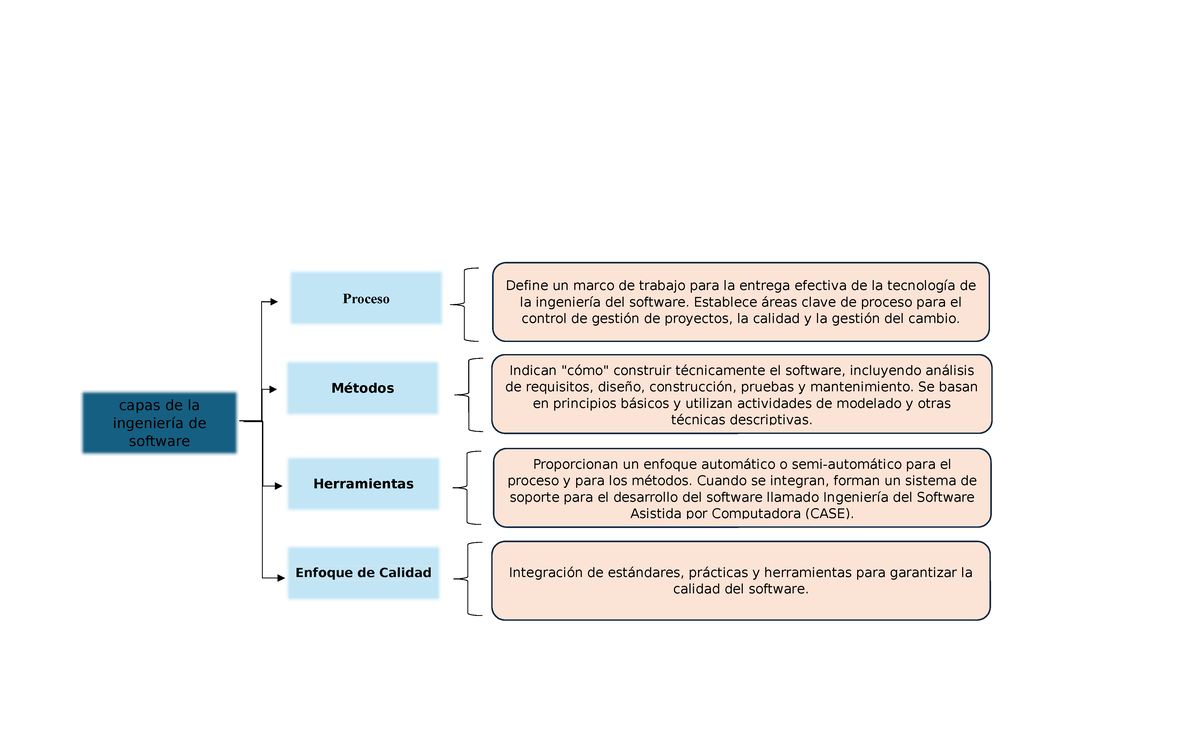 Cuadro sinoptico - tarea - capas de la ingeniería de software Proceso