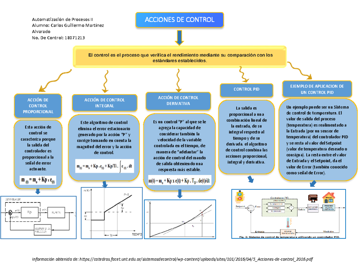 Mapa Conceptual Acciones De Control Automatizaci N De Procesos Ii