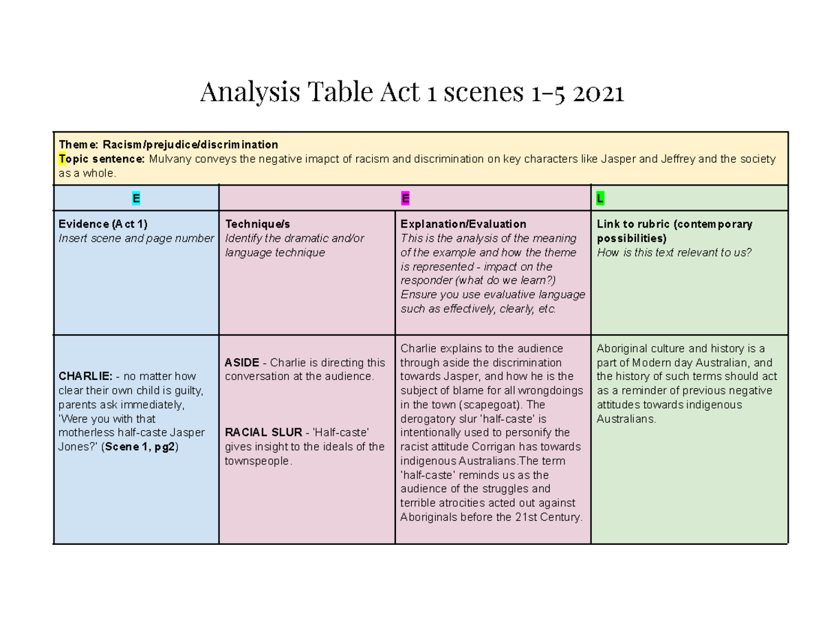 Jasper Jones Analysis Table Analysis Table Act 1 scenes 15 2021