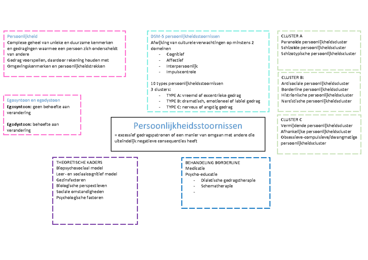 Schema persoonlijkheidsstoornissen - Persoonlijkheid Complexe geheel