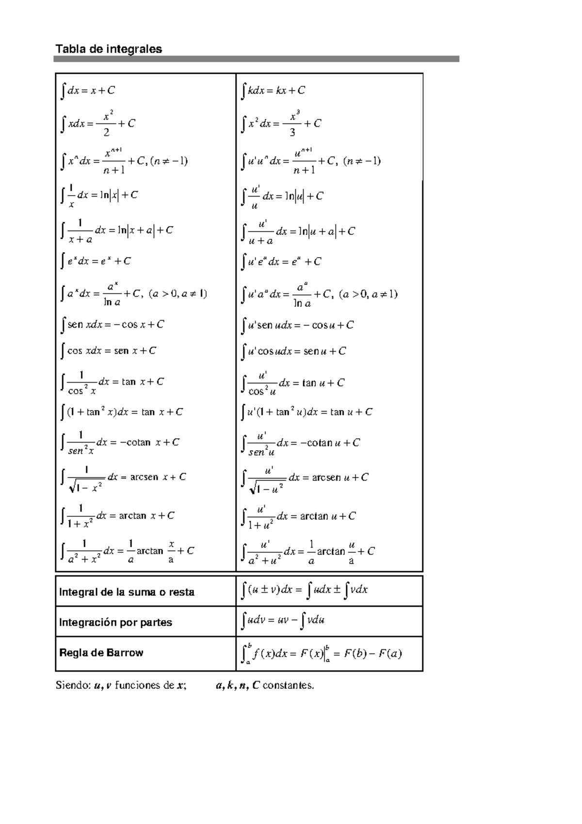 Tabla Integrales Calculo I Mecanica Tabla De Integrales Dx Kdx Kx Xdx Dx Dx Uu Dx Dx Ln Dx Ln Dx Ln Dx Ln Dx Eu Dx Ln Dx Ln Au