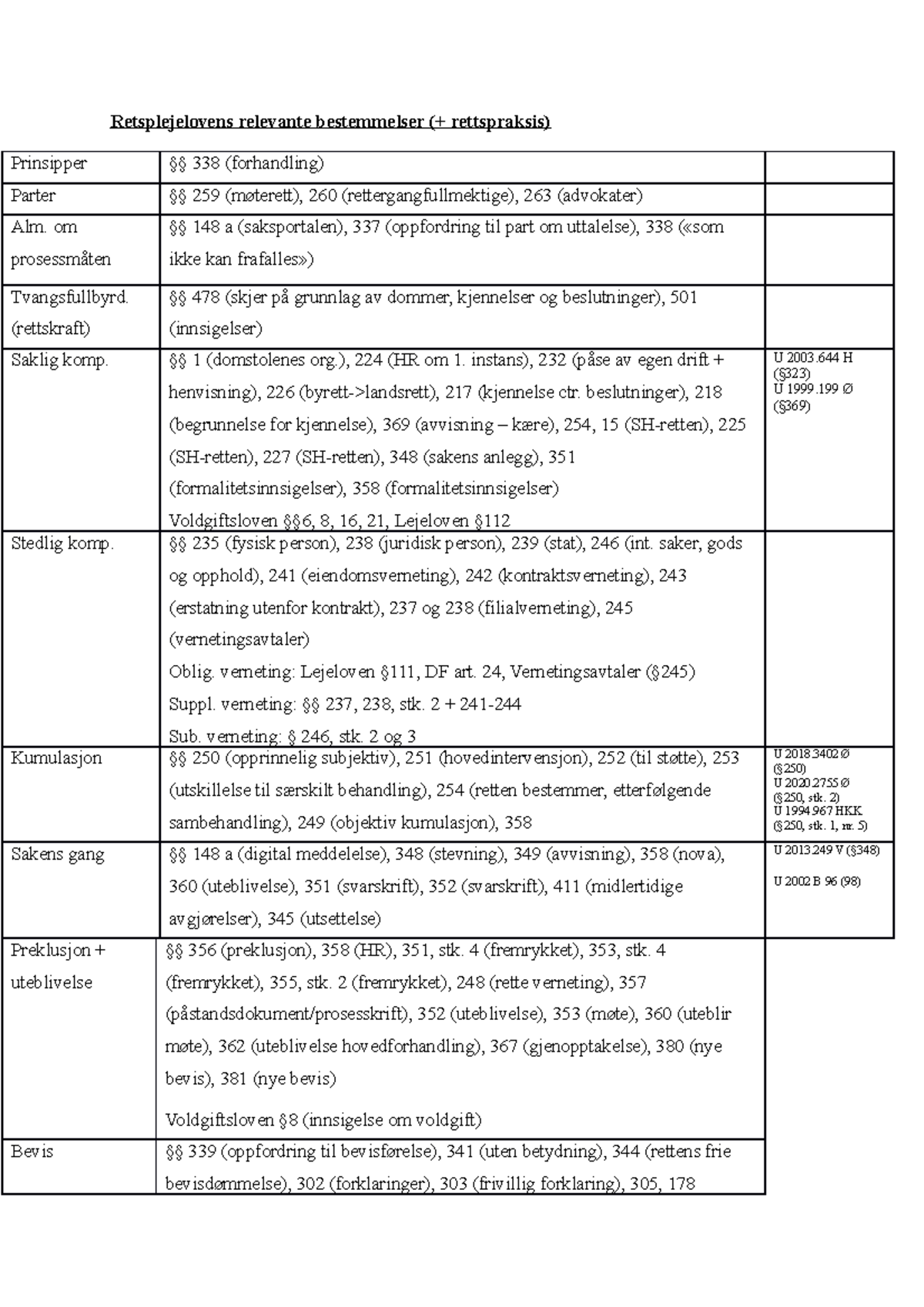 RPL Paragrafer - Oversikt Over Sentrale Bestemmelser - Retsplejelovens ...