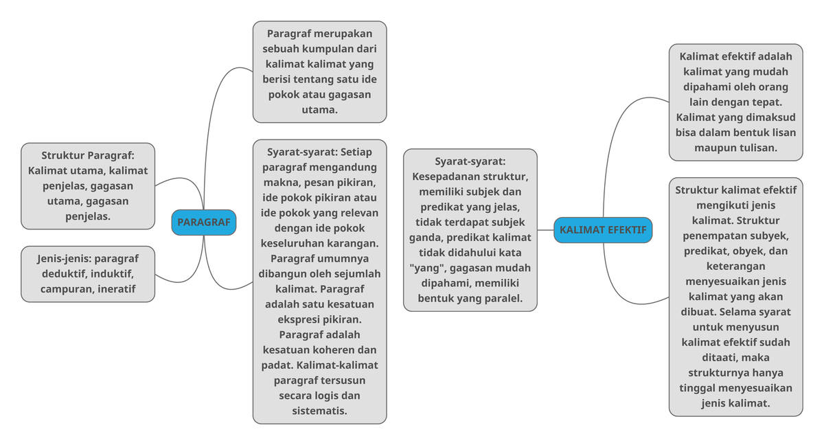 Paragraf dan Kalimat Efektif - PARAGRAF Paragraf merupakan sebuah ...