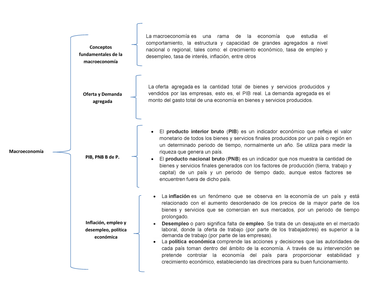 Cuadro Sinoptico Macroeconomía Macroeconomía Conceptos Fundamentales De La Macroeconomía 