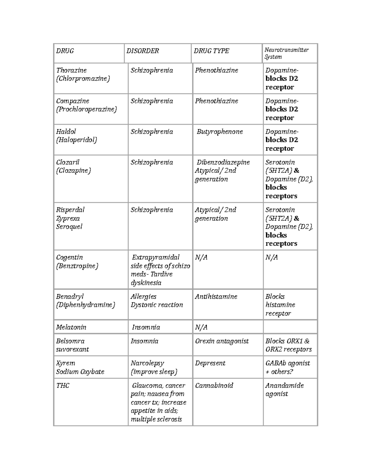 summary-drug-chart-for-class-drug-disorder-drug-type