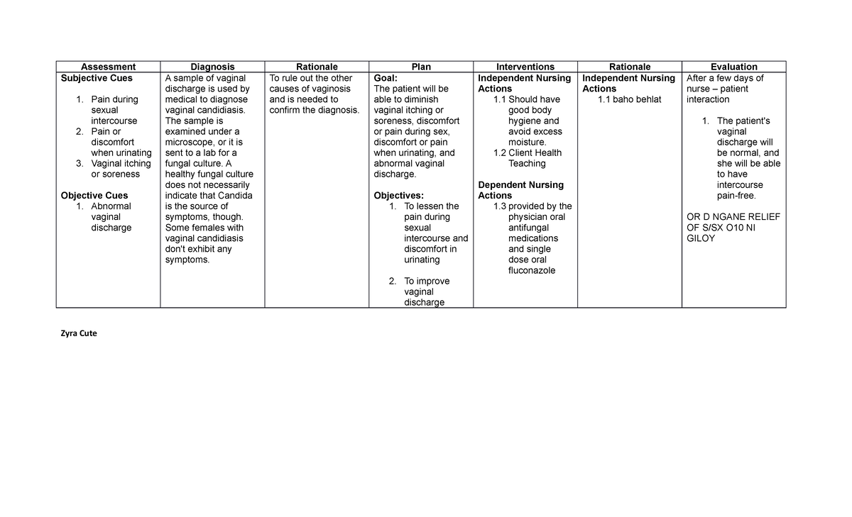 NCP Sample on Candidiasis - Assessment Diagnosis Rationale Plan ...