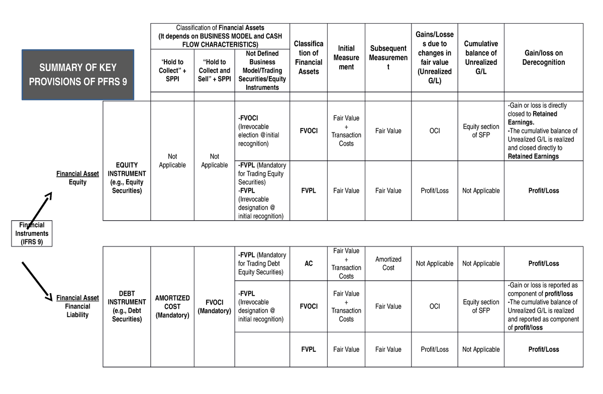 IFRS 9 - Summary OF KEY Provisions - Classification Of Financial Assets ...