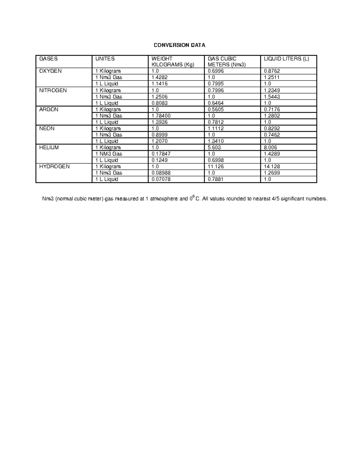 conversionnatural-gas-conversion-data-gases-unites-weight-kilograms