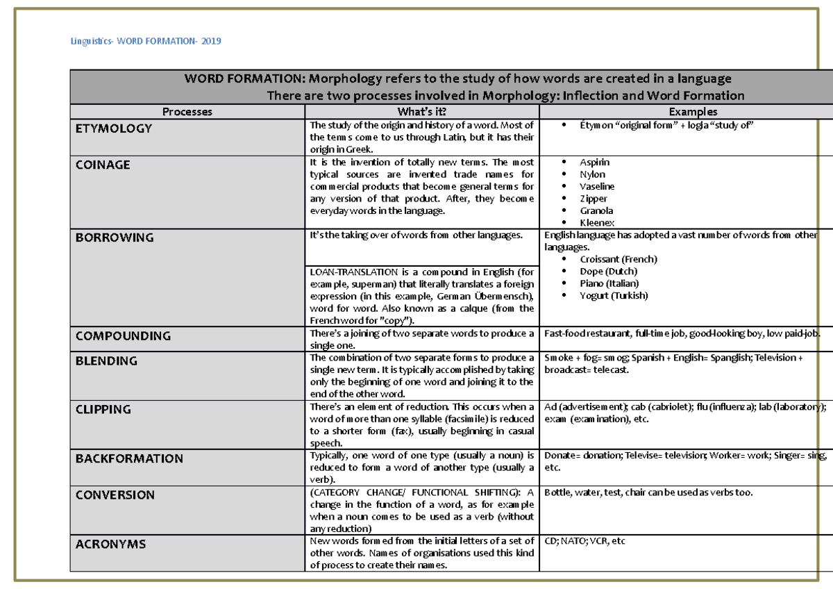 Cuadro resumen de Word Formation - Linguistics- WORD FORMATION- 2019 ...