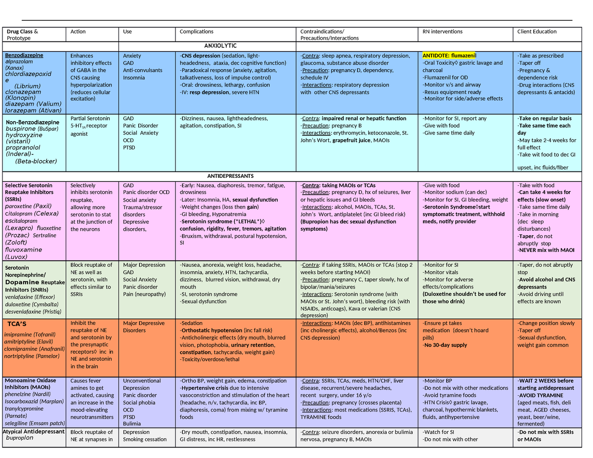 Pharmacology Table - Very good - Drug Class & Prototype Action Use ...