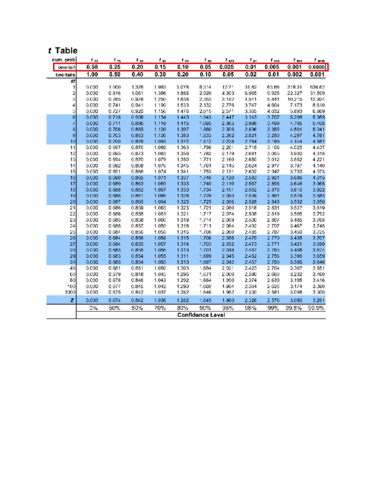 T-Table Critical Values - Business management - Studocu