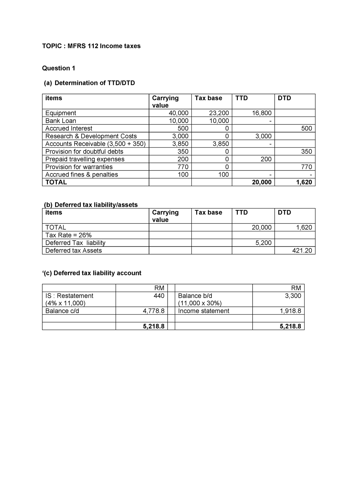 2.Income Taxes Practice Question SS - TOPIC : MFRS 112 Income taxes ...