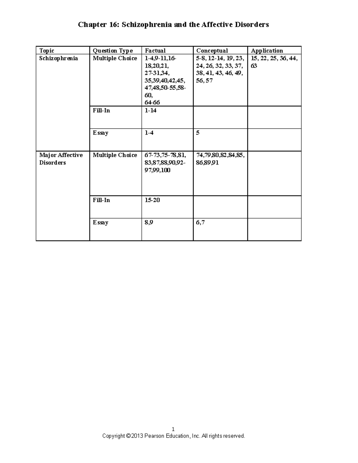 Exam 10 May 2015, questions and answers Chapter 16 Schizophrenia and