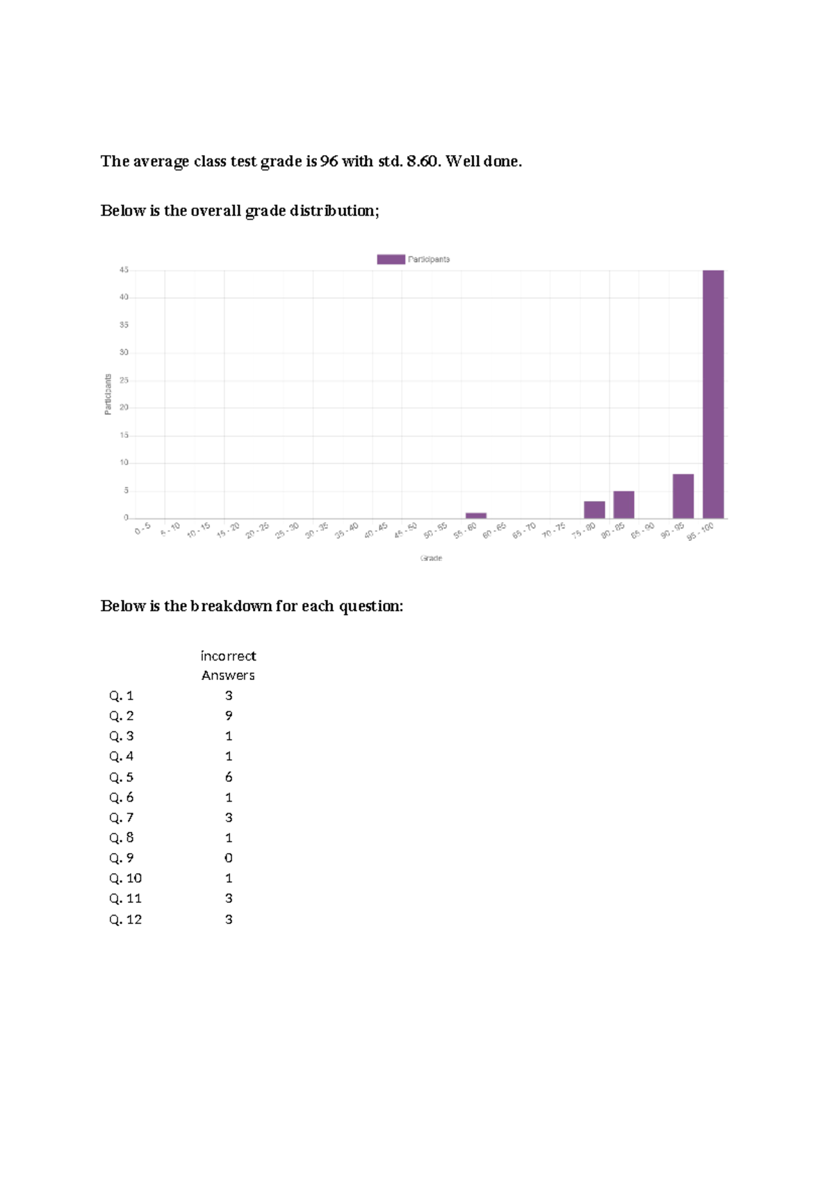 AG937 Class Test Stats and Answers - The average class test grade is 96 ...