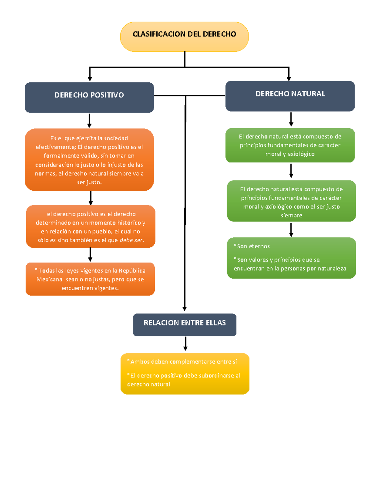 Clasificacion De Derecho - CLASIFICACION DEL DERECHO DERECHO POSITIVO ...