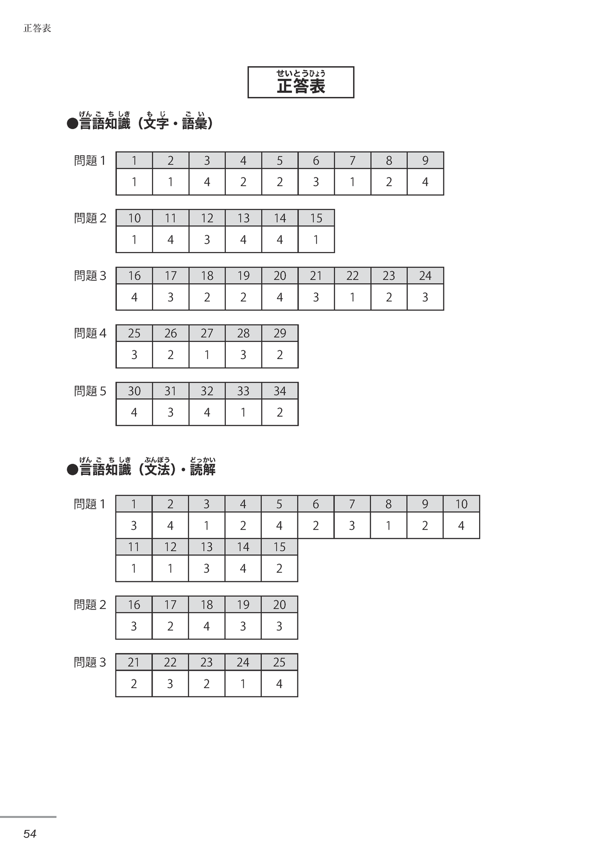 JLPT-N4-practice-test-correct-answer-sheet - 正 せい 答 とう 表 ひょう 言 げん 語 ご 知 ...