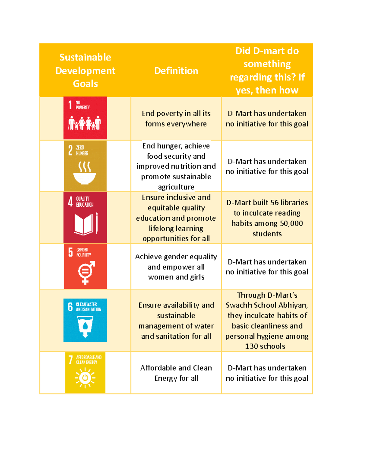 Sustainable Development Goals Sustainable Development Goals