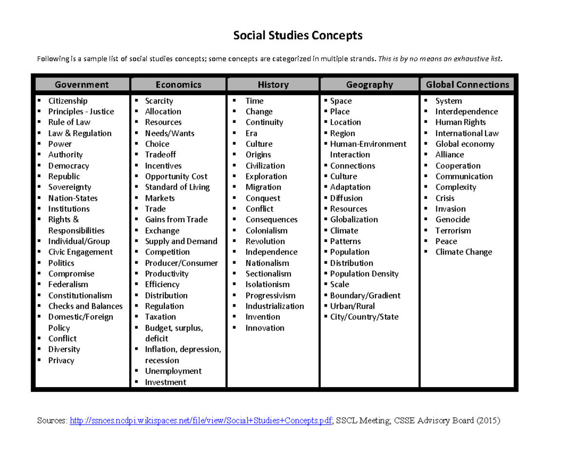 Social studies concepts Sources ssnces.ncdpi.wikispaces/file/view