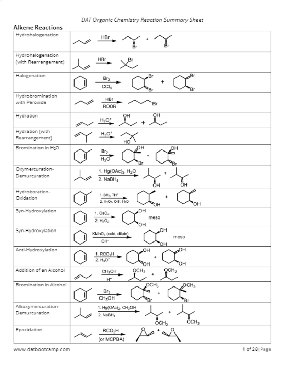 ORGO reactions summary Chemistry 2213 Studocu