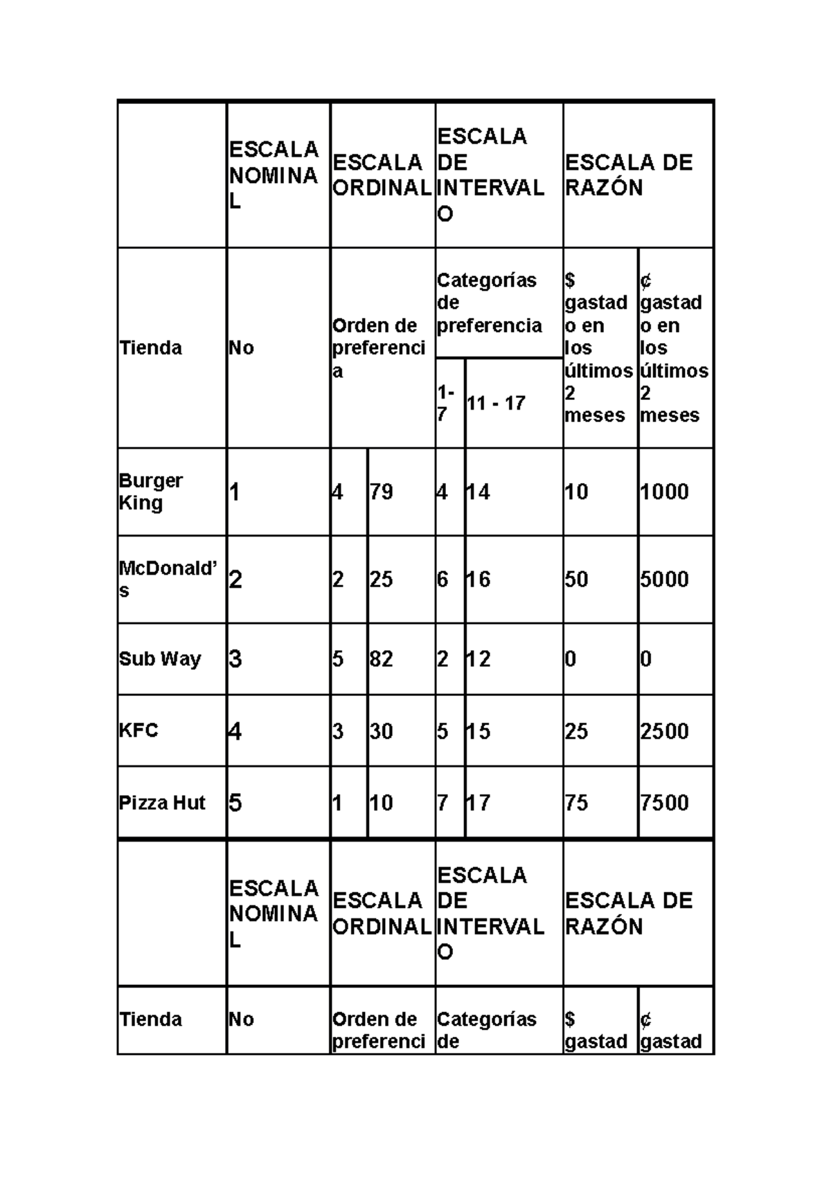 Escala Nominal Escala Nomina L Escala Ordinal Escala De Interval O Escala De Raz伃Ān Tienda No 4047