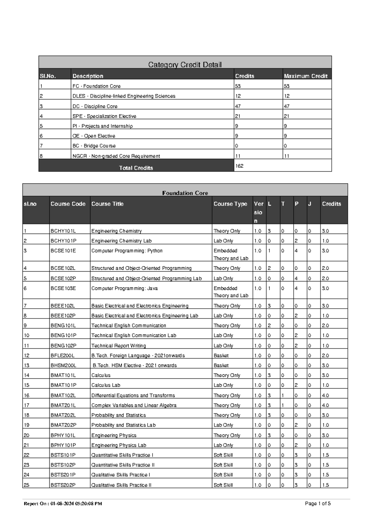Curriculum - asf asdfkjn;a - Category Credit Detail Foundation Core sl ...
