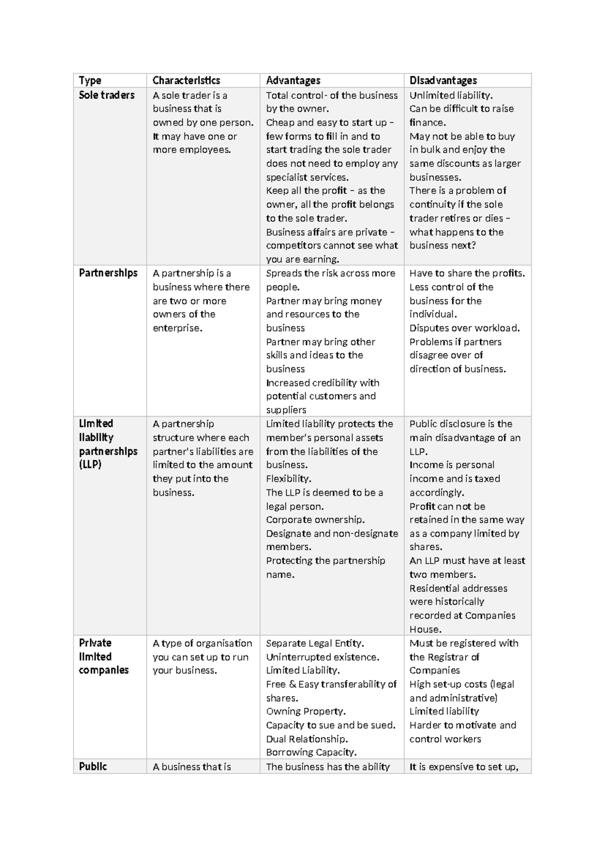 Business types - Type Characteristics Advantages Disadvantages Sole ...