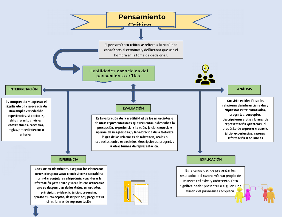 Pensamiento crítico y aptitud para la lectura crítica - Consiste en
