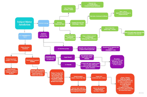 Civ Pro Rules Flow Chart - ! Civil Procedure Review I. Jurisdiction II ...