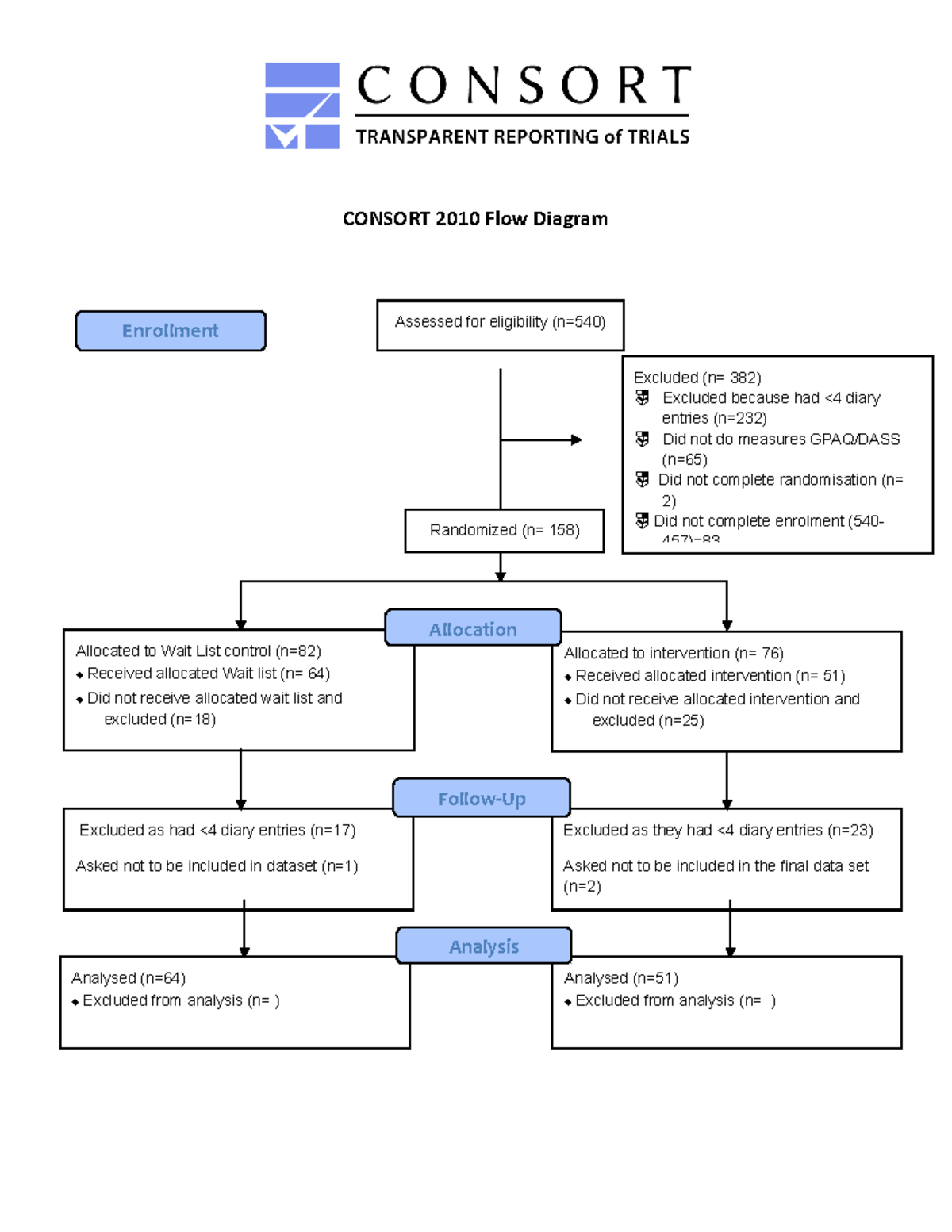Consort 2010 Flow Diagram for research report CONSORT 2010 Flow