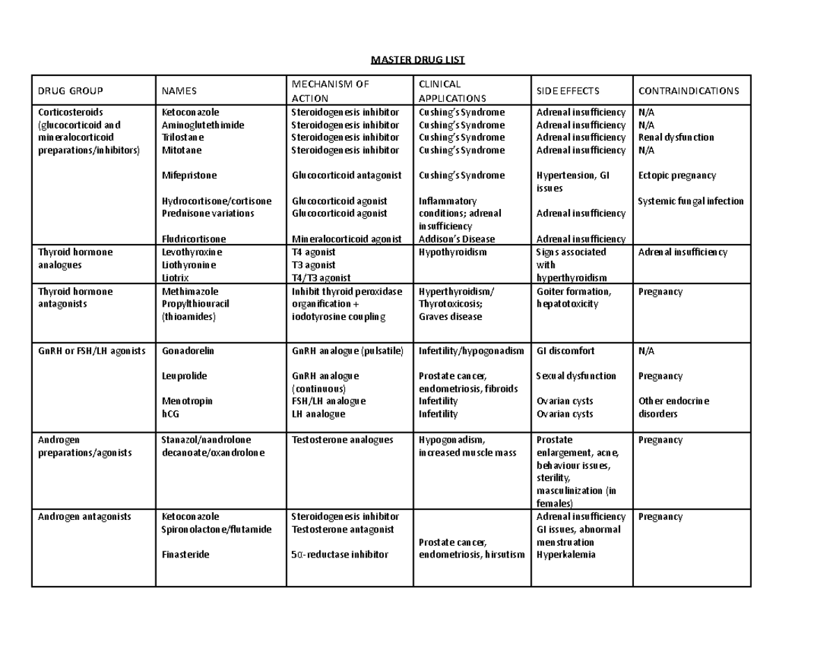 Master Drug List W22 Midterm Content MASTER DRUG LIST DRUG GROUP 