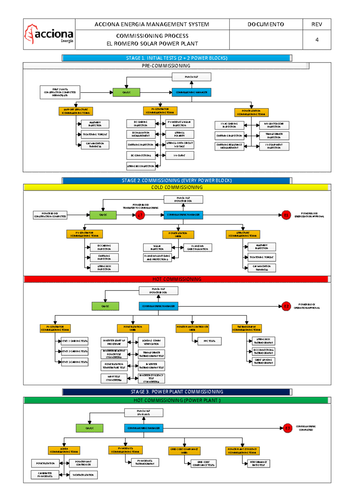 Commissioning process rev4 - COMMISSIONING MANAGER PUNCH LIST (POWER ...