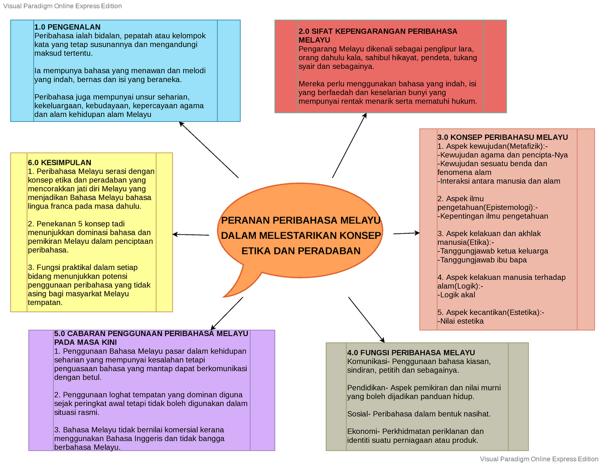 Ctu Summary Video Presentation Peranan Peribahasa Melayu Dalam My Xxx