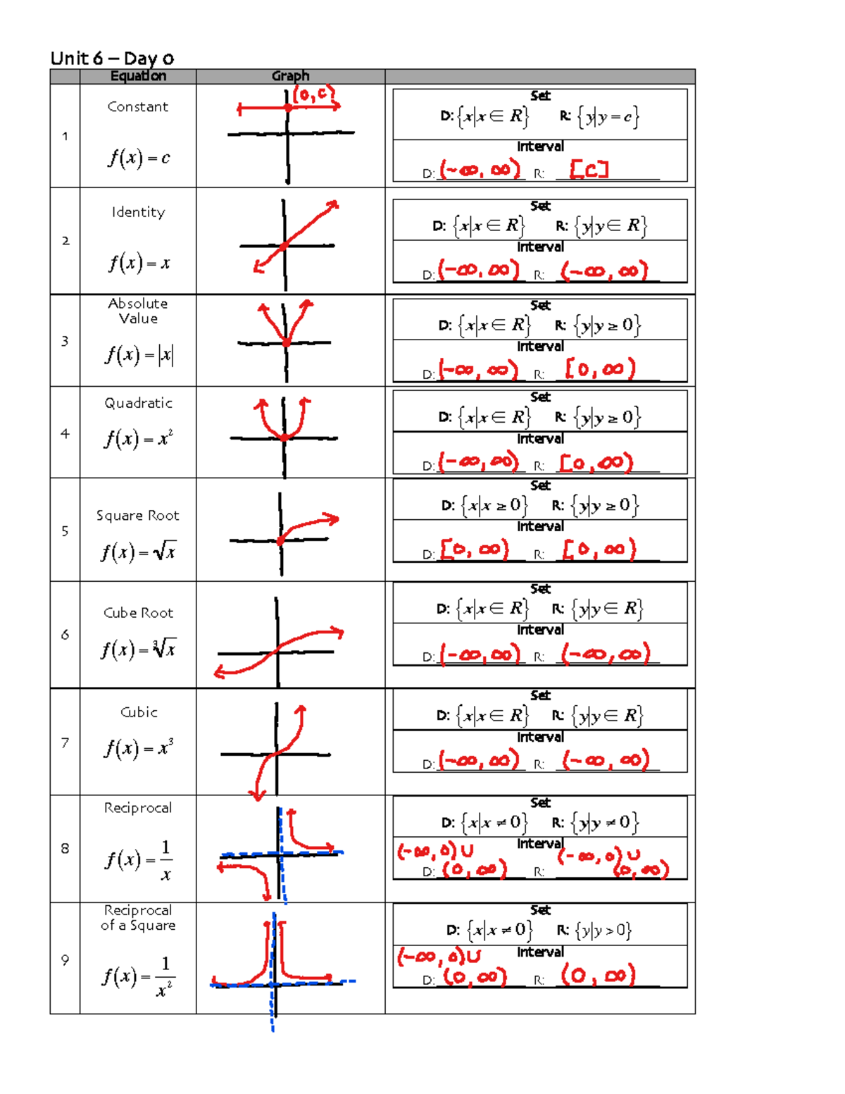 Algebra 2 Chapter 6 Part 1 Notes - Unit 6 – Day 0 Equation Graph 1 ...