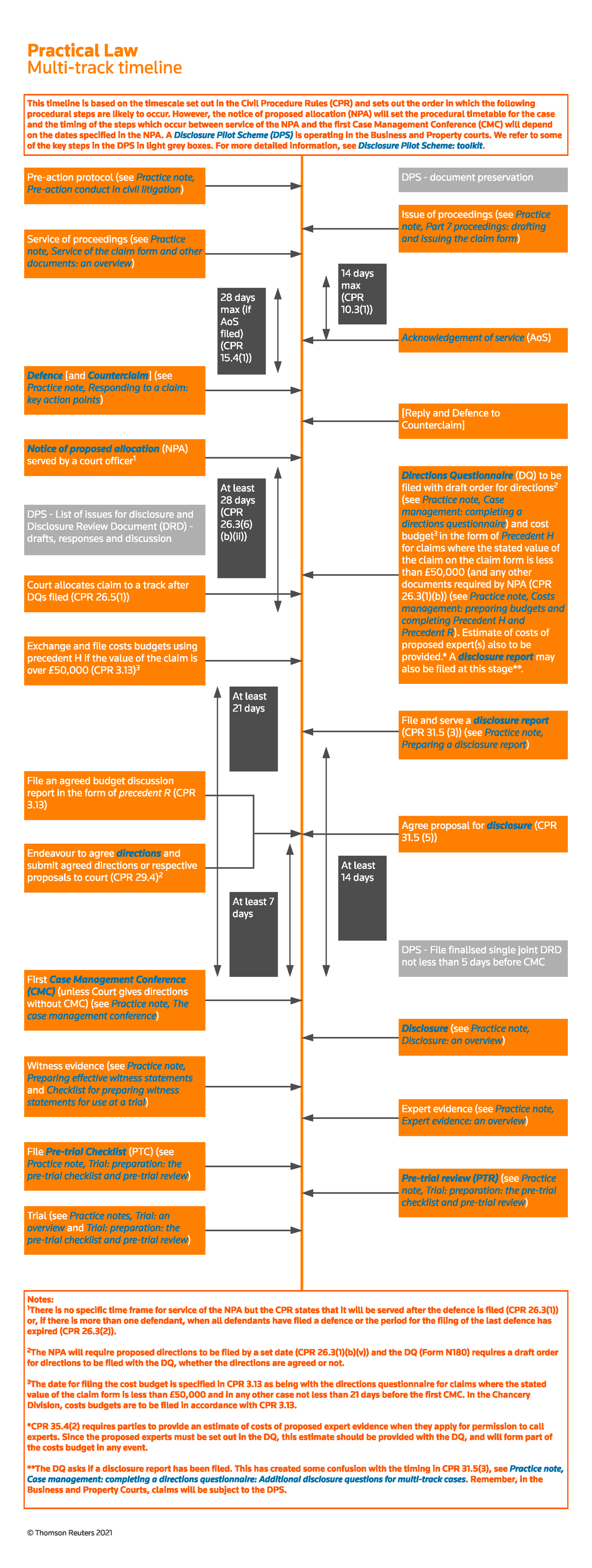 multi-track-flow-chart-civil-1-yes-practical-law-multi-track