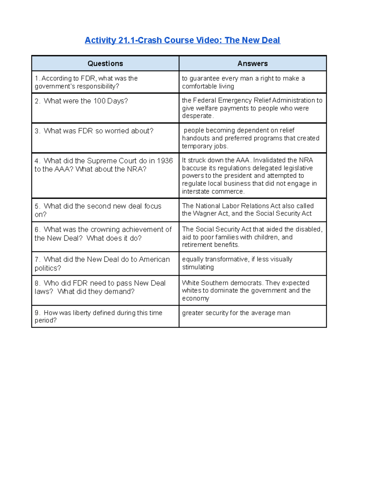Activity 21.1Crash Course Video The New Deal Activity 21Crash