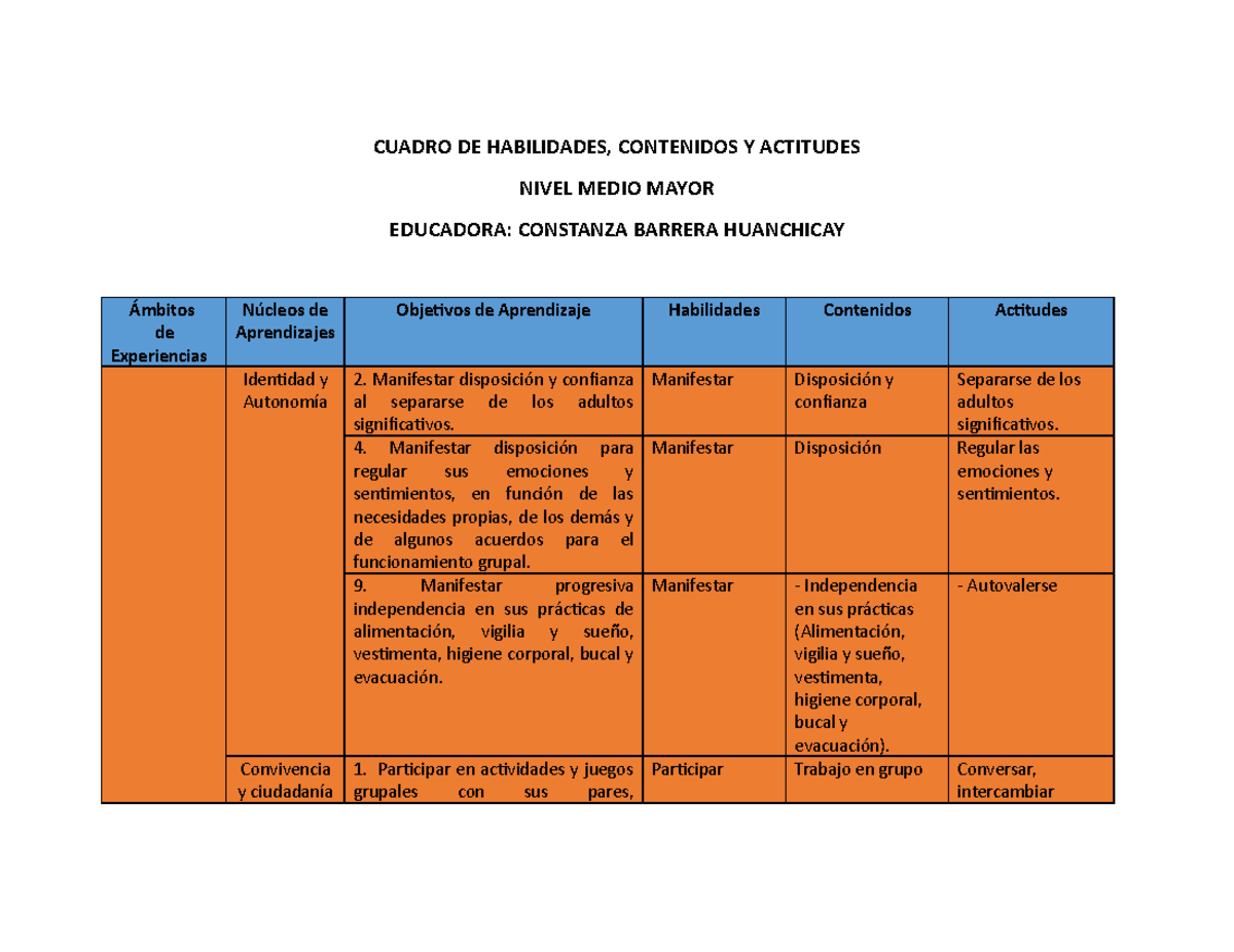 Cuadro DE Habilidades, Contenidos Y Actitudes Nivel Medio - CUADRO DE ...