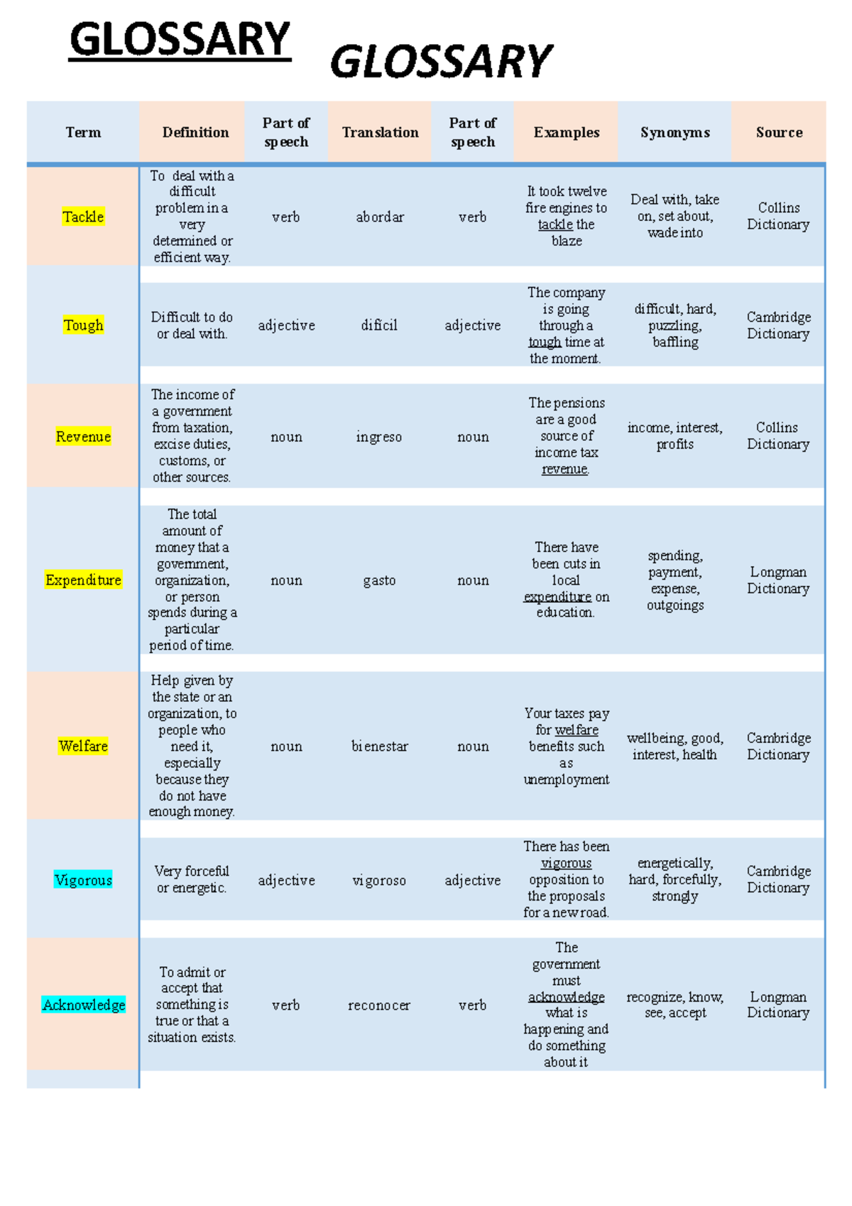 GlossaryEnglish TI 3 Term Definition Part of speech Translation Part