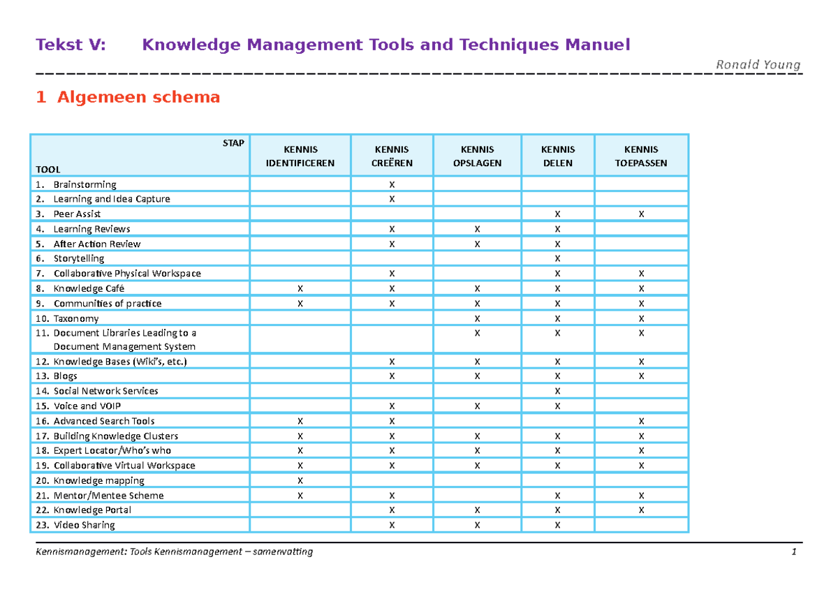 Tools kennismanagement - Samenvatting - Tekst V: Knowledge Management ...