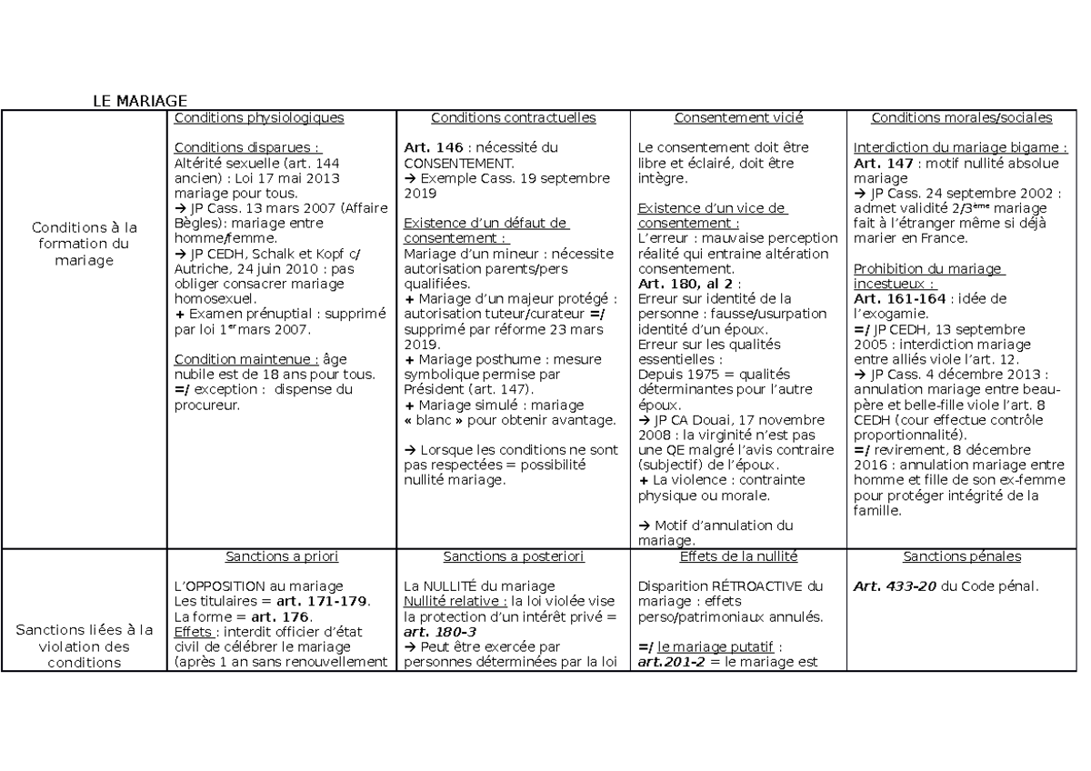Fiche de révision droit de la famille - LE MARIAGE Conditions à la