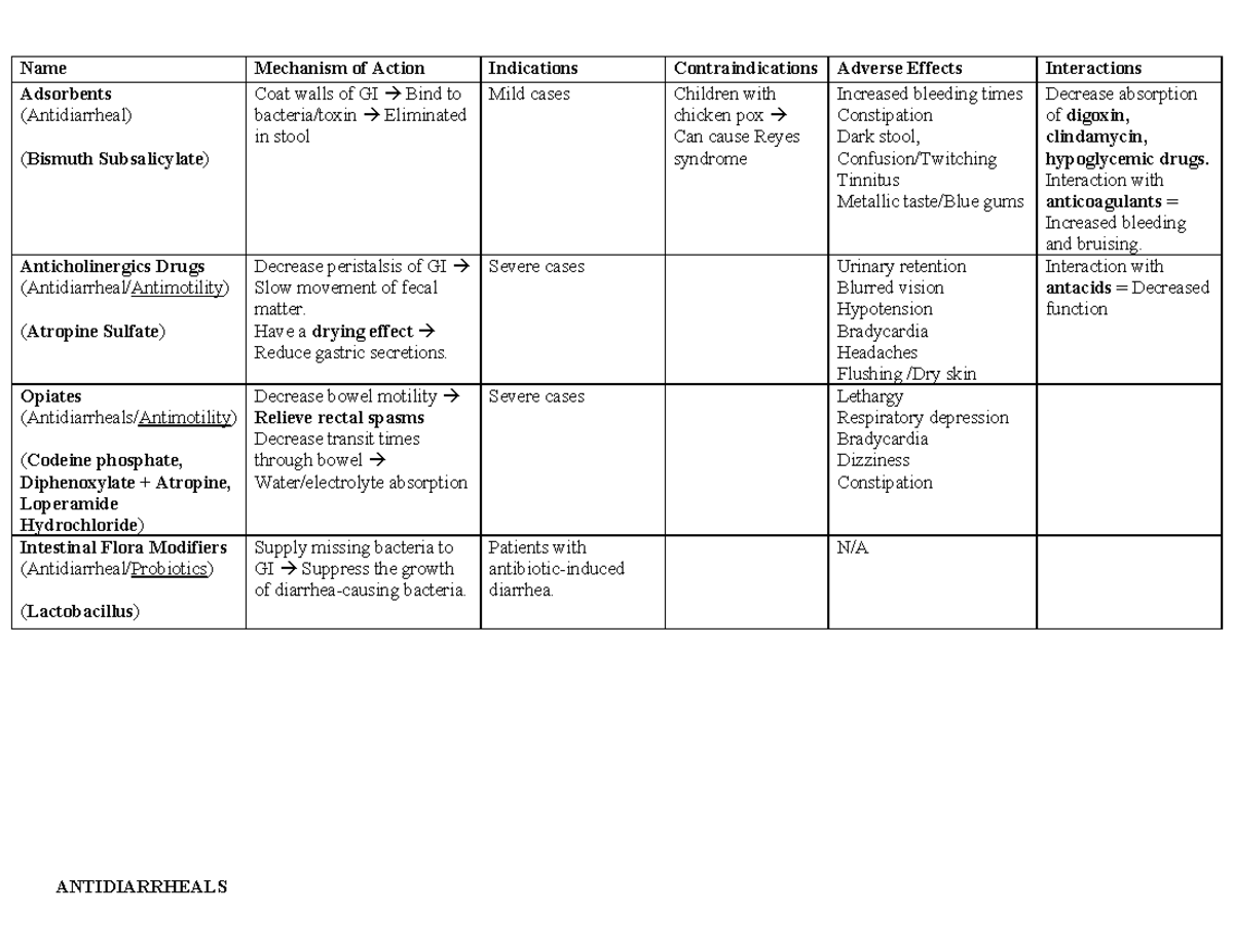 Antidiarrheals Chart - NURS 1310 - ANTIDIARRHEALS Name Mechanism of ...